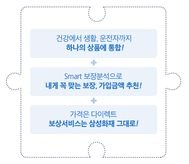 건강에서 생활, 운전자까지 하나의 상품에 통합! + Smart 보장분석으로 내게 꼭 맞는 보장, 가입금액 추천! + 가격은 다이렉트 보상서비스는 삼성화재 그대로!